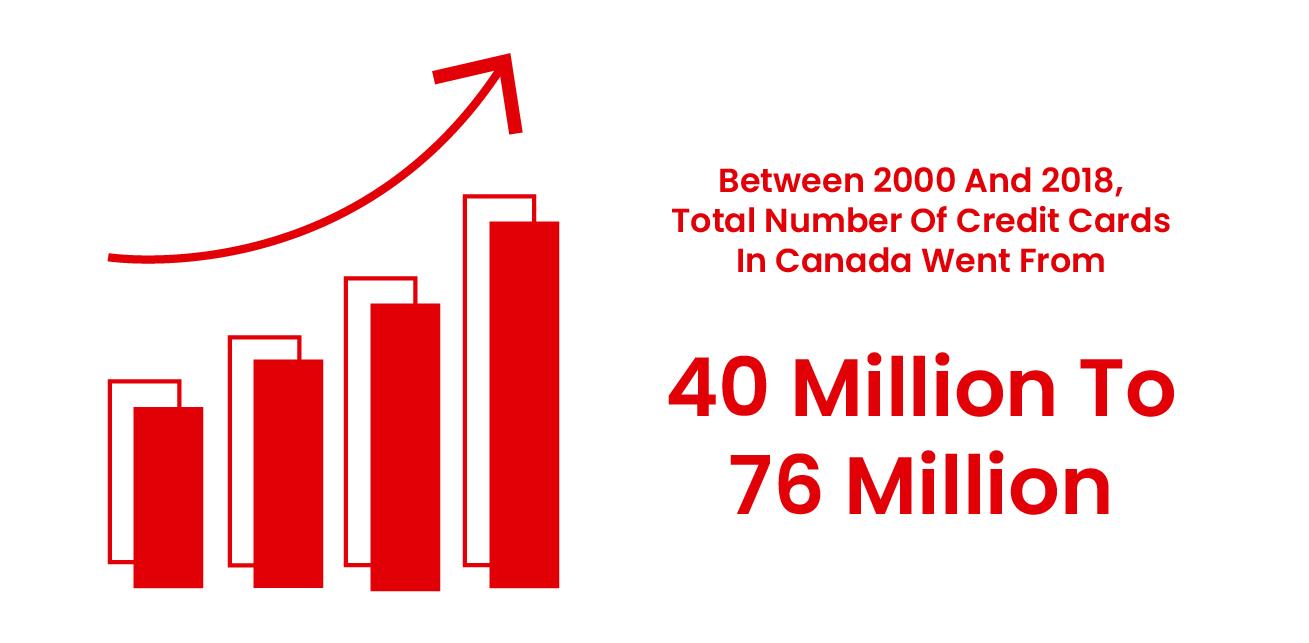 A graph depicting the jump in credit card numbers in Canada