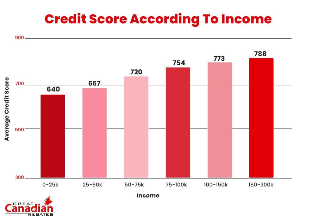 A graph showing average credit scores based on income