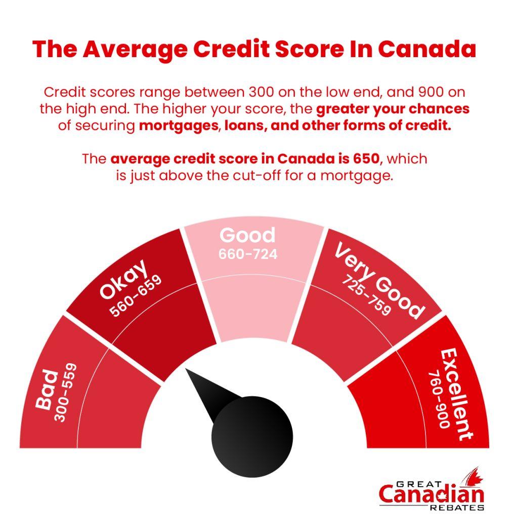 A rating scale showing credit score ranges