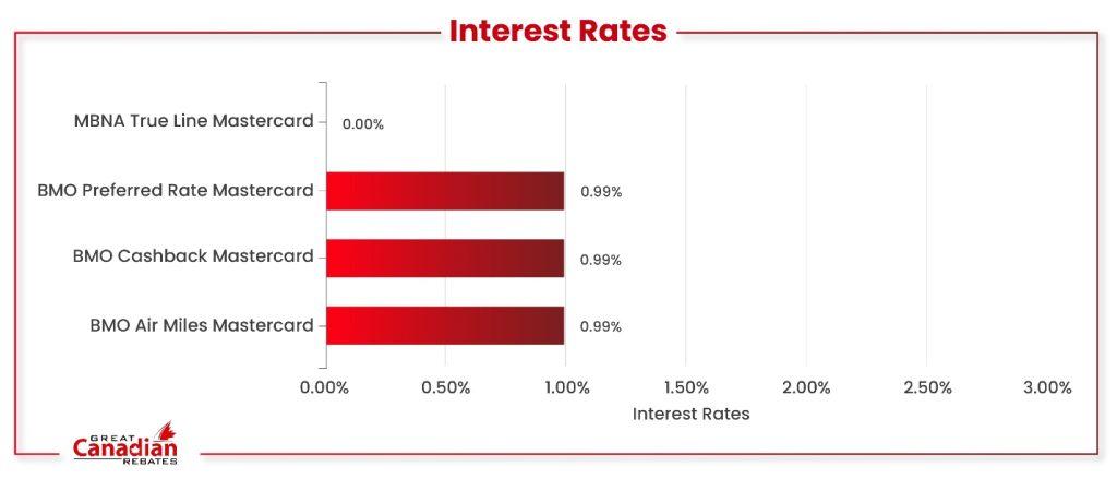 Different interest rates across cash back credit cards in Canada