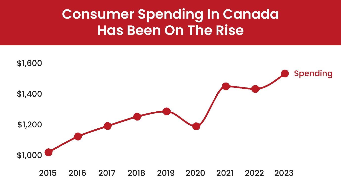 Holiday spending in Canada has seen an upward trend in the past