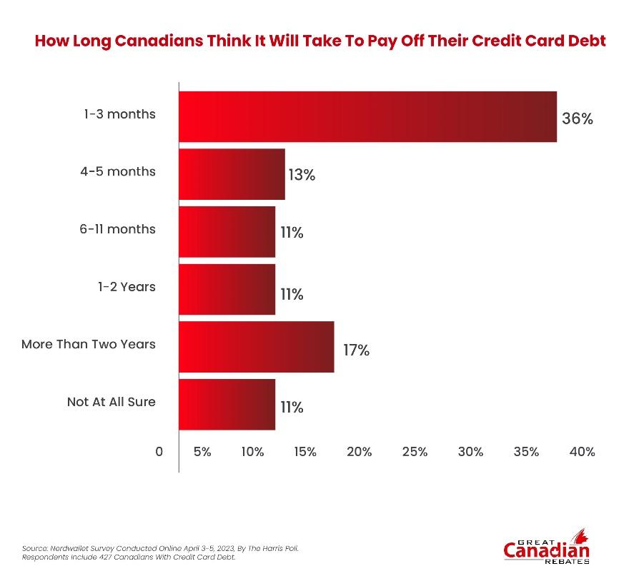 How long Canadians think it will take to pay off credit card debt