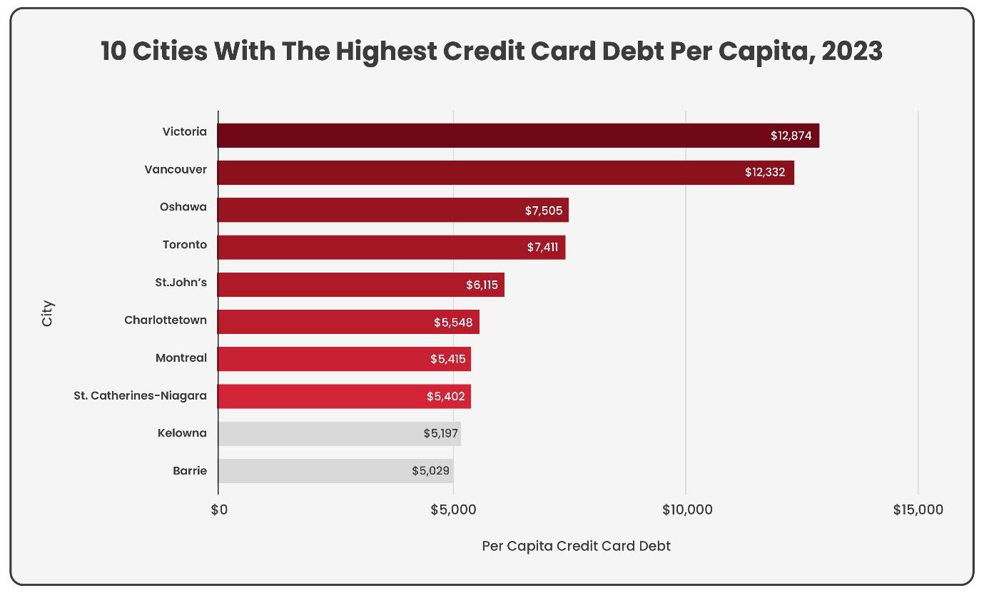 Top cities with credit card debt in Canada