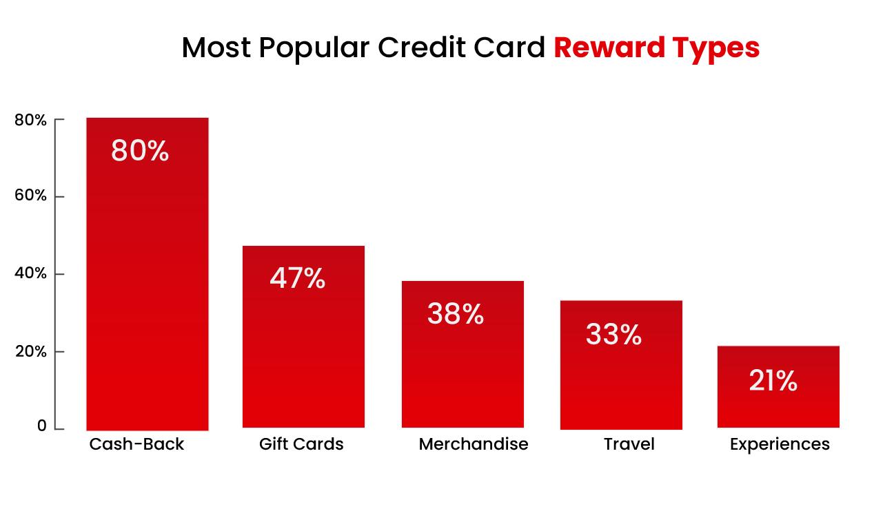 credit card usage