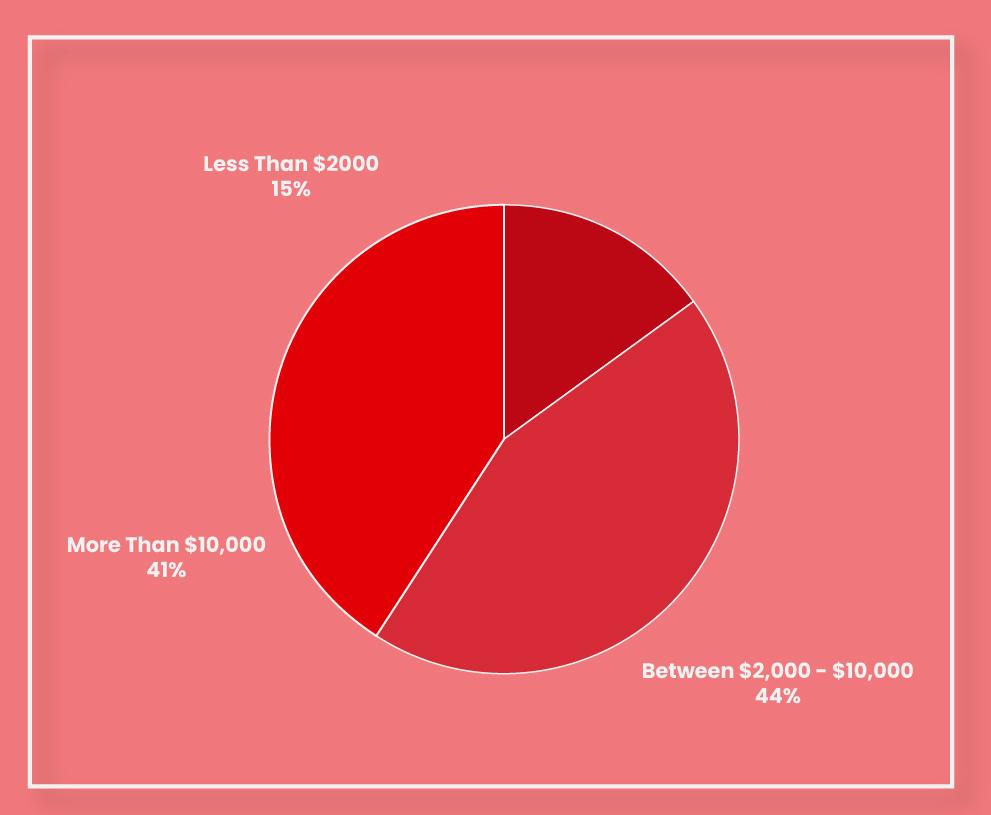 credit card utilization ratio