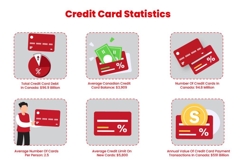 different credit card statistics in Canada