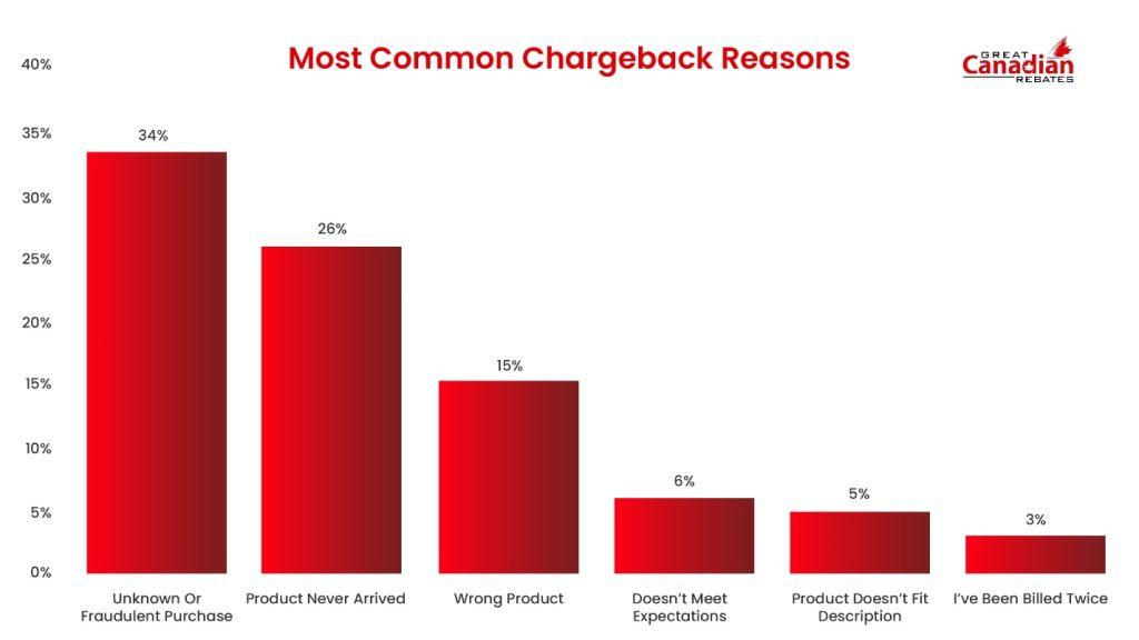 different types of credit card chargebacks