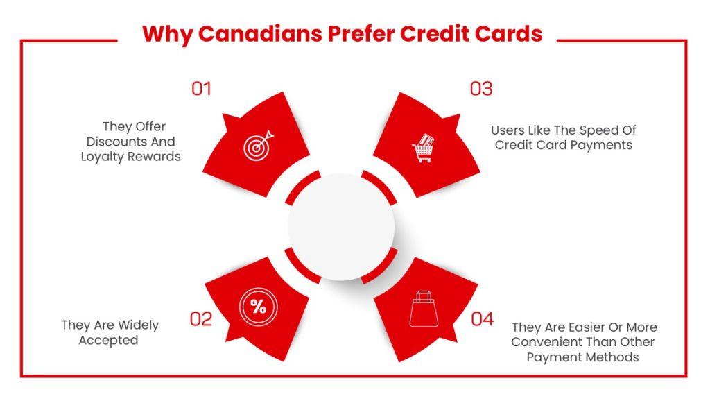 reasons why Canadians prefer credit cards