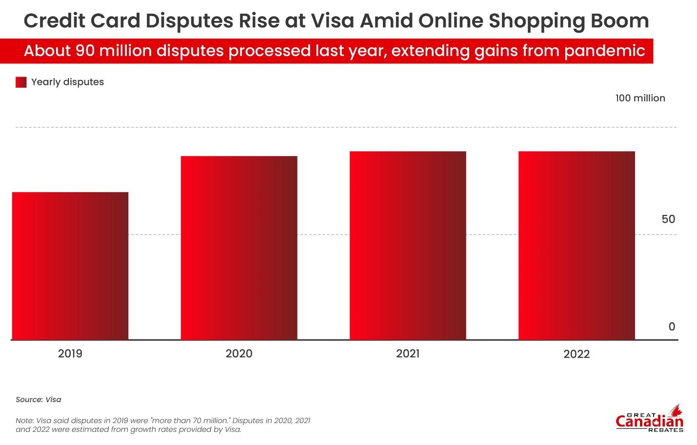 the rise of credit card disputes since the pandemic