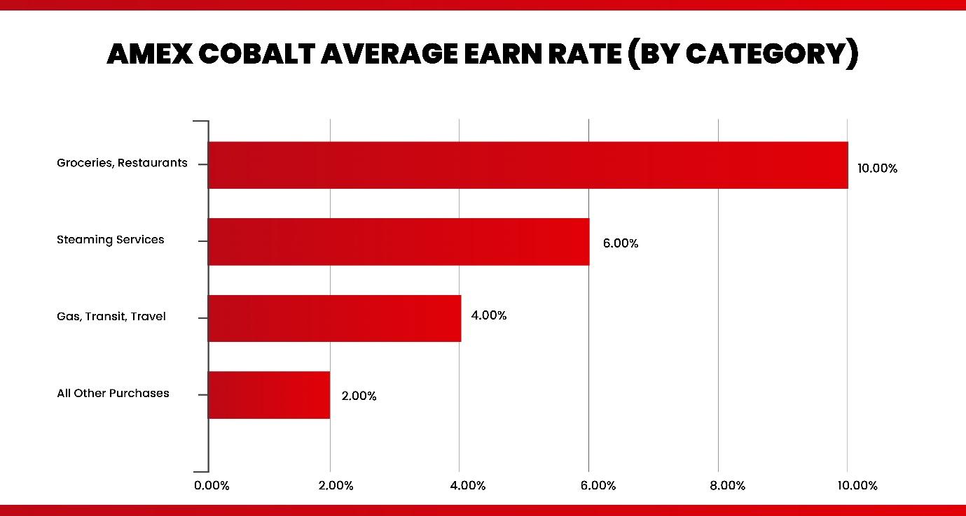 Amex-Cobalt-earn-rate