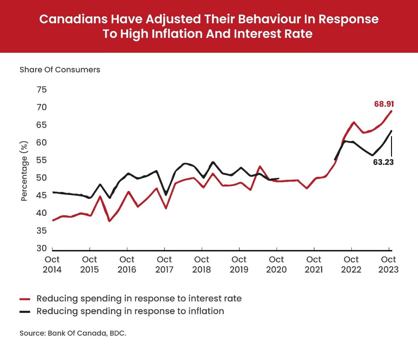 Consumers in Canada have been adjusting their spending due to interest rates and inflation