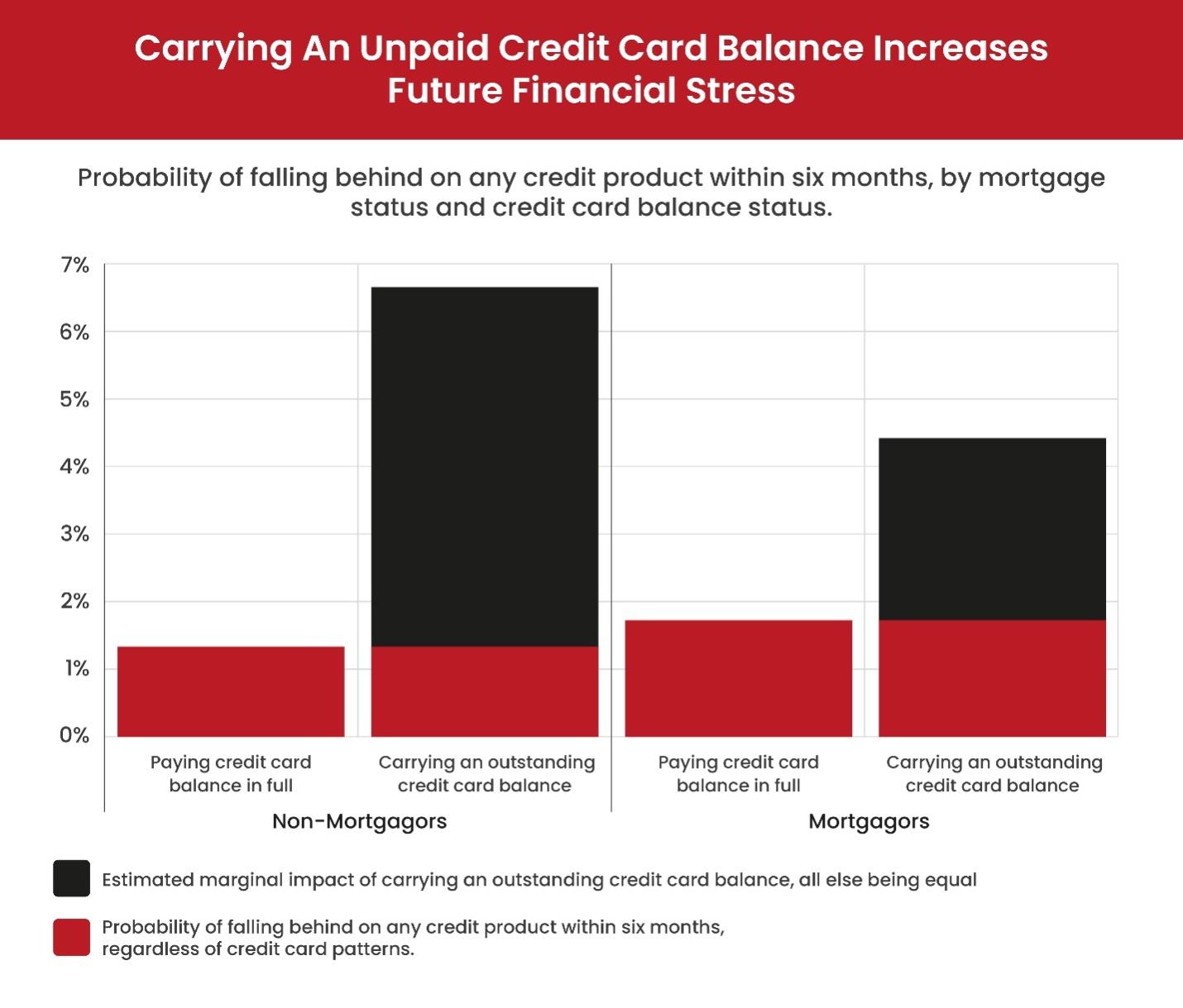 If a credit card balance remains unpaid, facing financial stress in the future is more likely