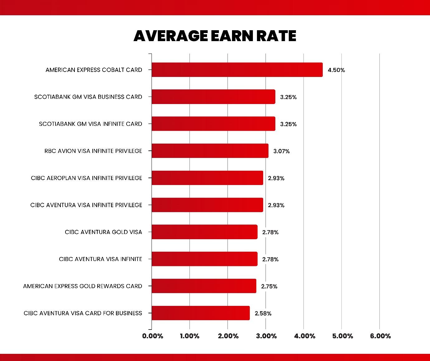 average-earn-rate