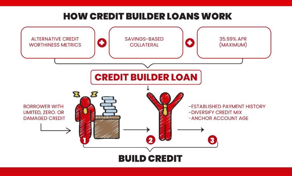 credit-builder-loans-process