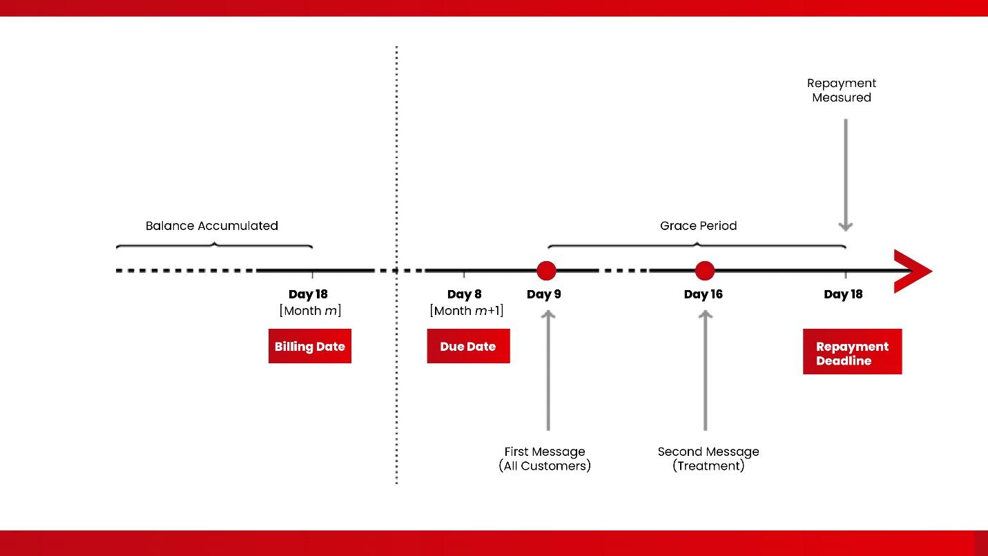 Card payment cycle