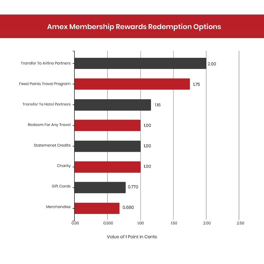 American Express redemption options