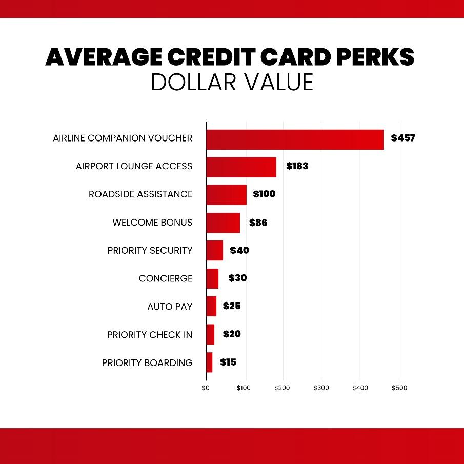 average credit card perks dollar value