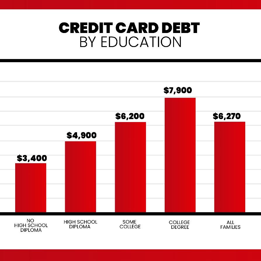 credit card by education