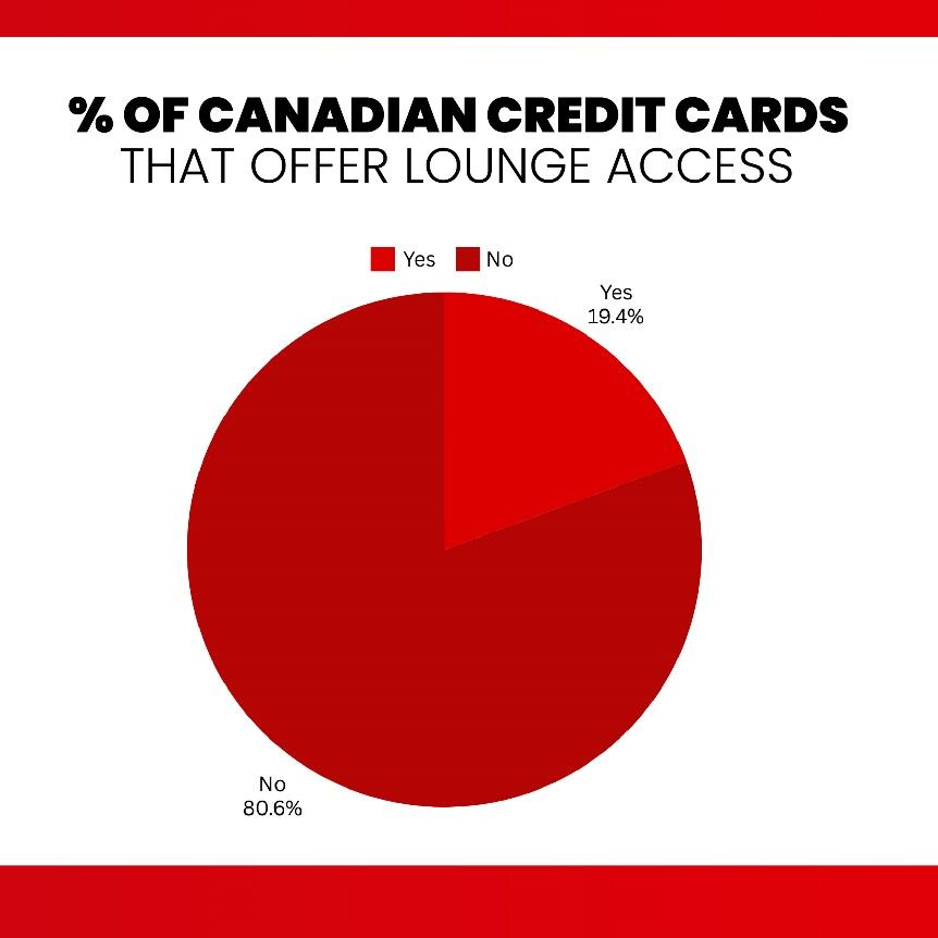 percentage of credit cards offering lounge access