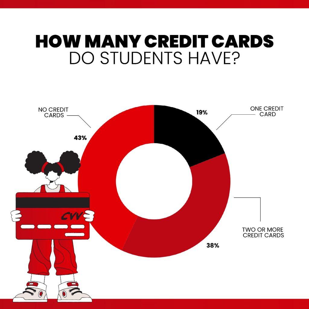 credit card for students