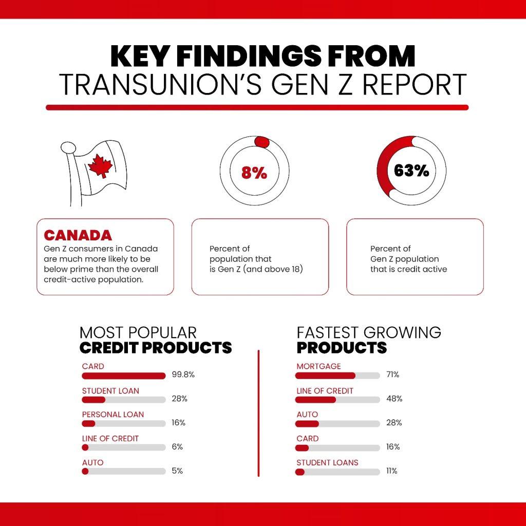 credit card statistics among Gen Z’s