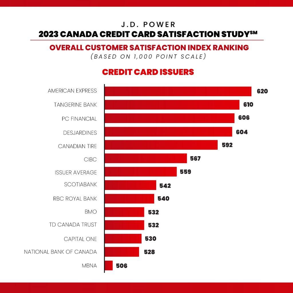 credit card satisfaction survey.