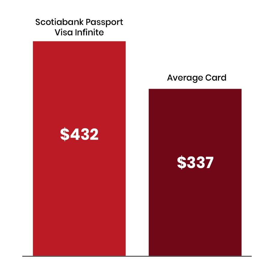 Scotia rewards value compared to other cards