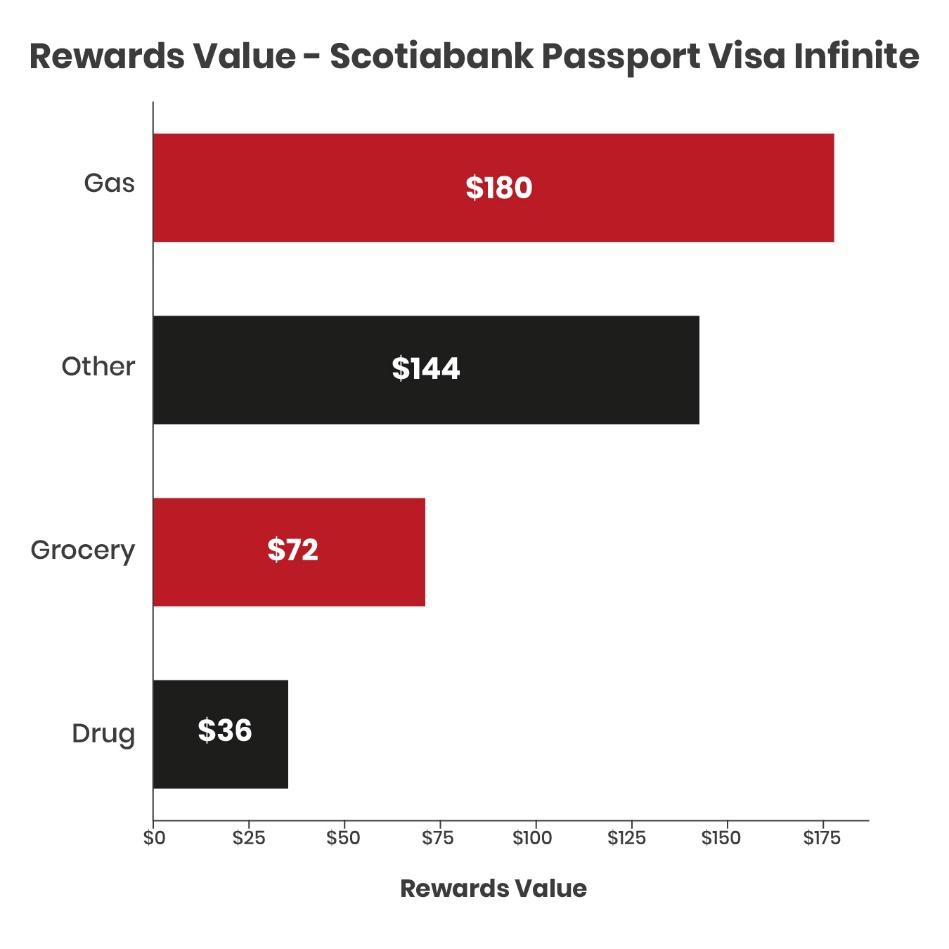 Scotia rewards value