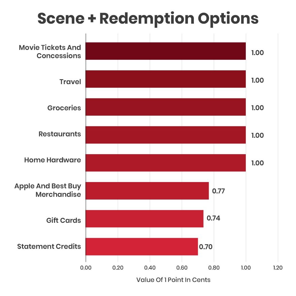 Scene+ redemption options