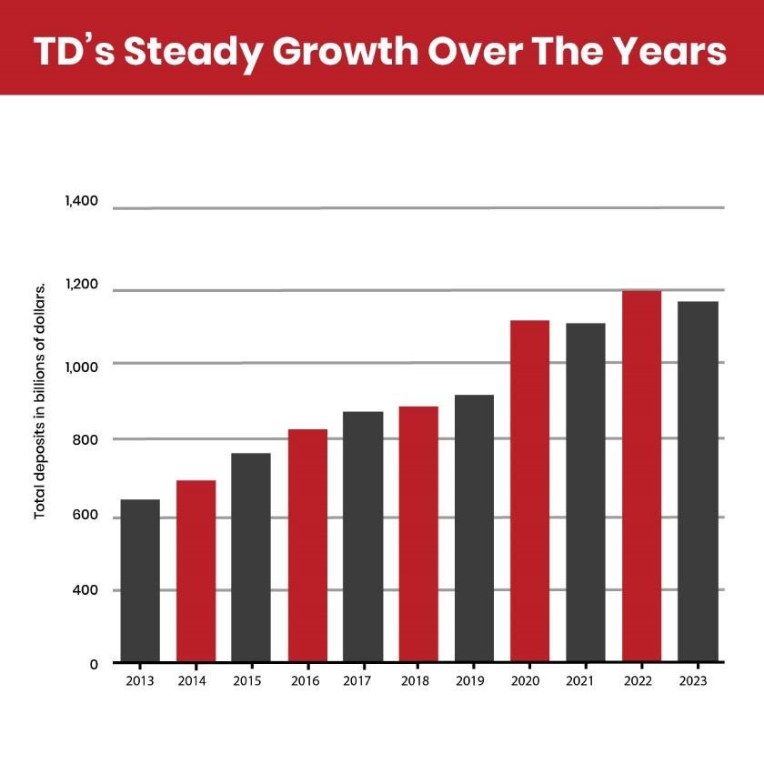 TD branch in Toronto