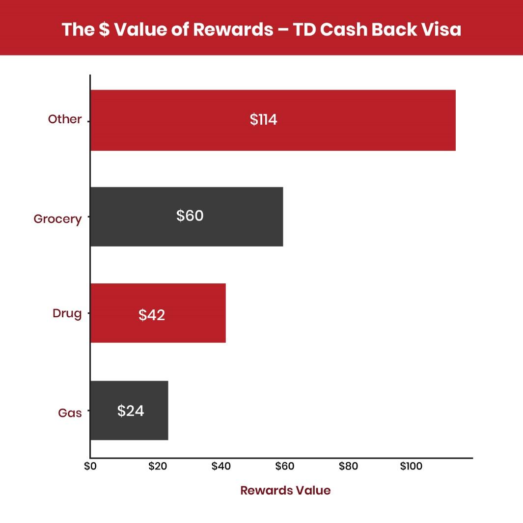 TD Cash Back Visa rewards value