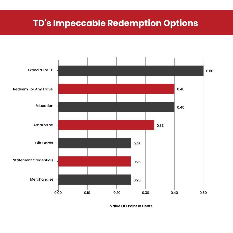 TD Rewards redemption options