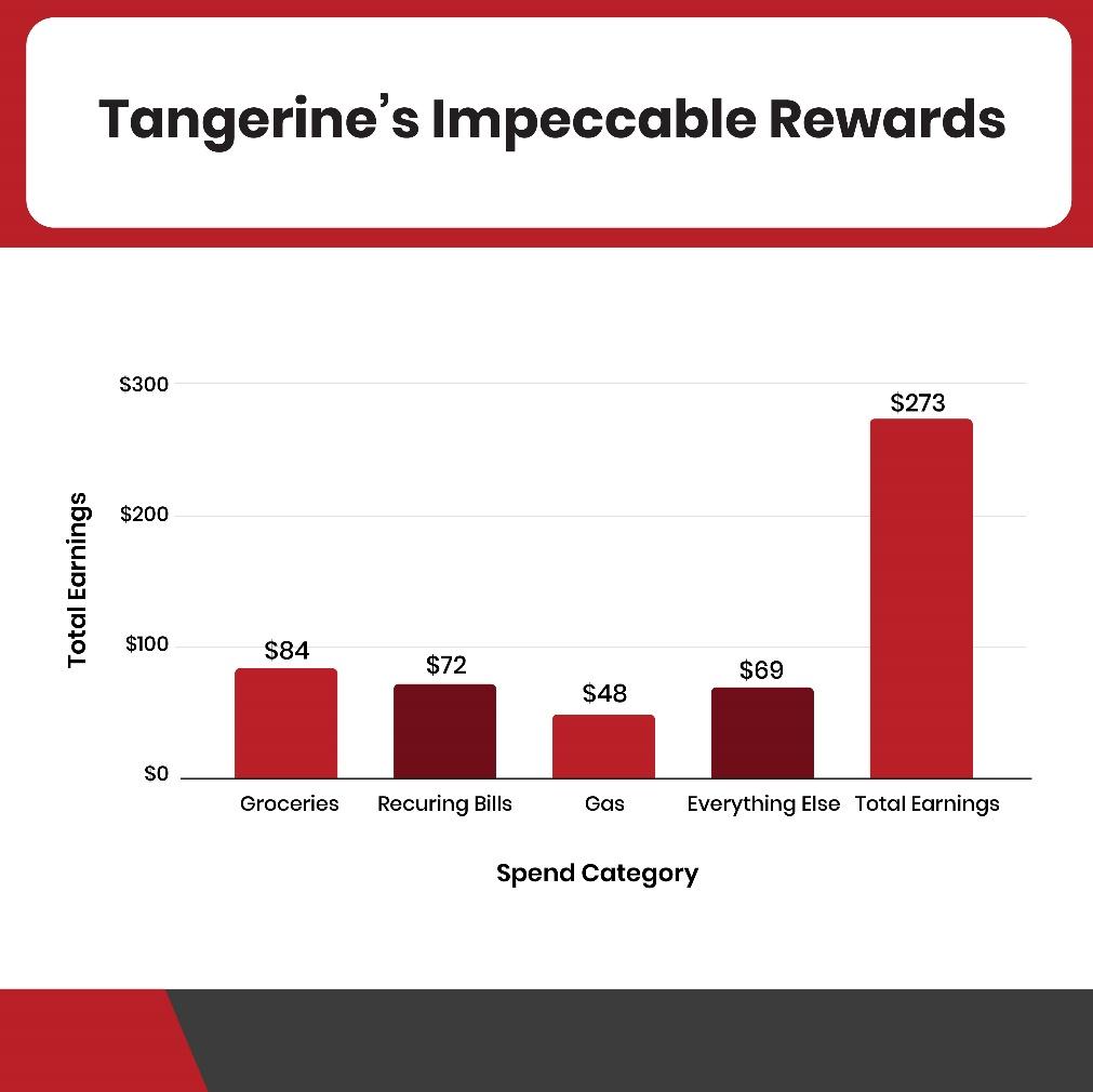 Tangerine Mastercard rewards