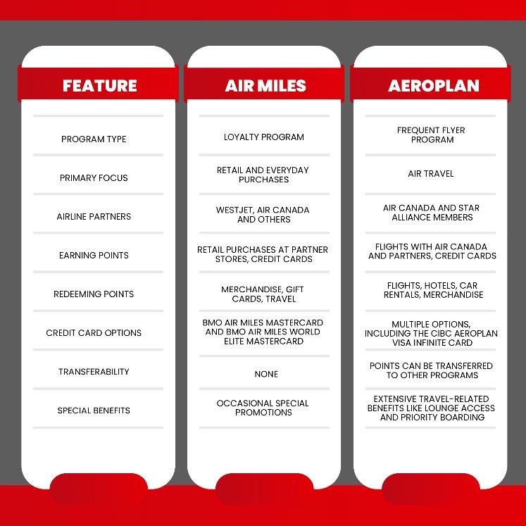 comparison of air miles and Aeroplan programs