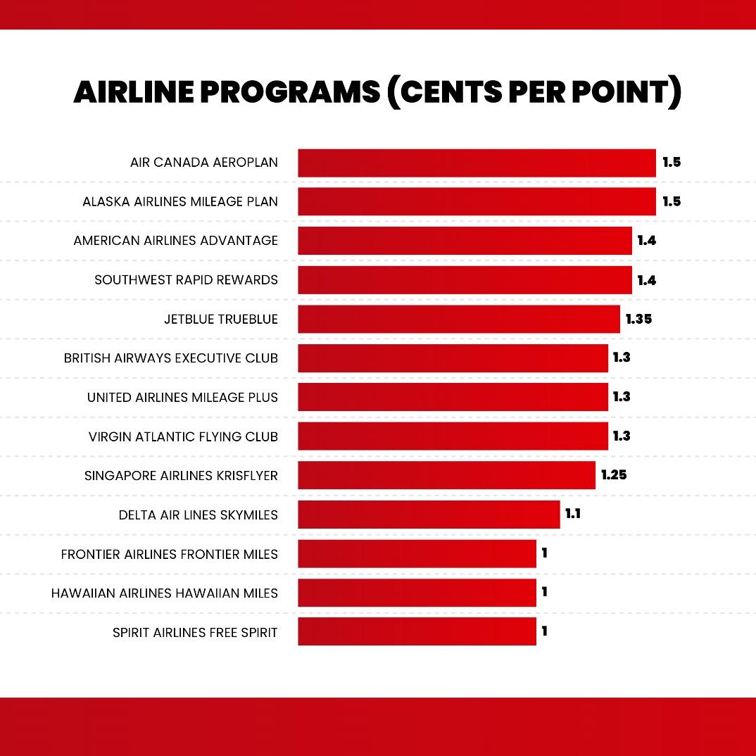 comparison of airline programs