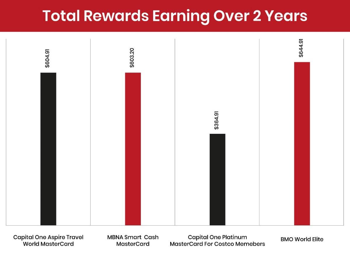 comparing four different credit cards