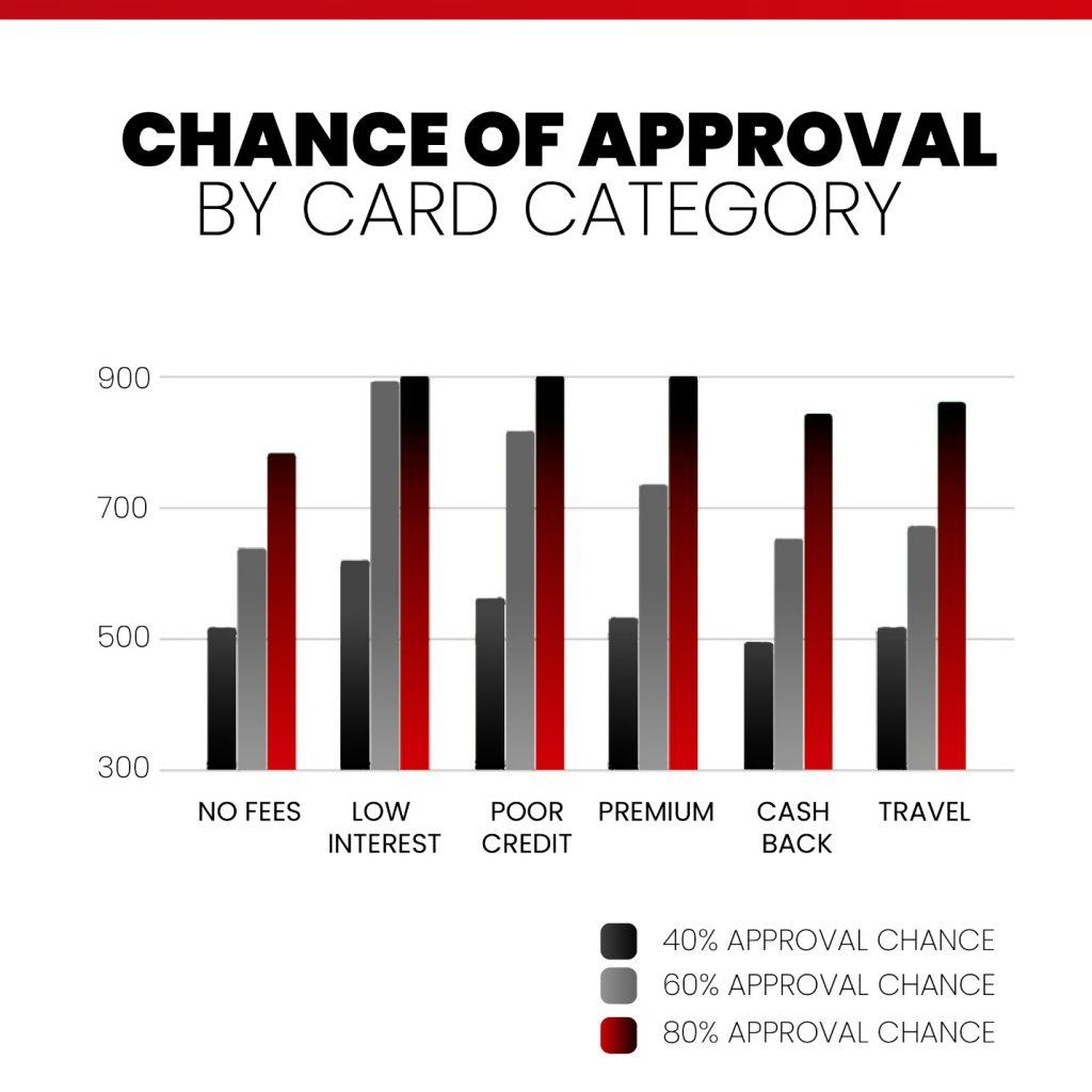 chance of credit card approval by categories