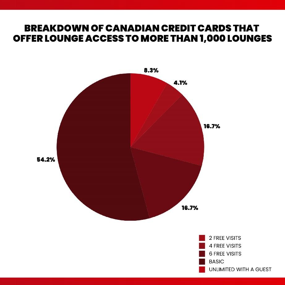 credit cards that offer lounge access