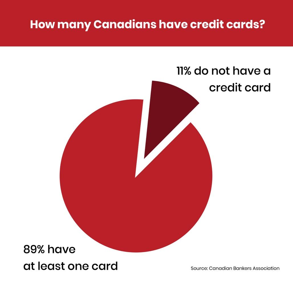 The number of people with credit cards in Canada.