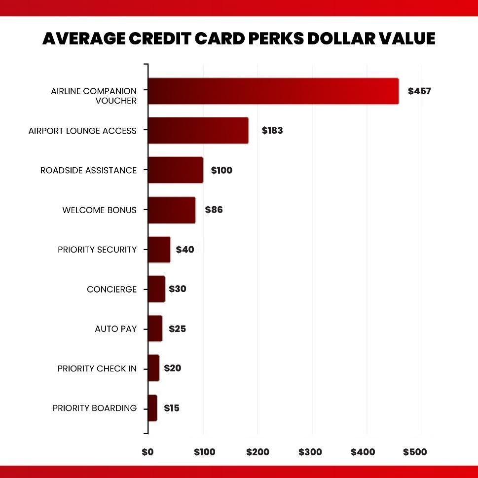 value of credit card travel rewards