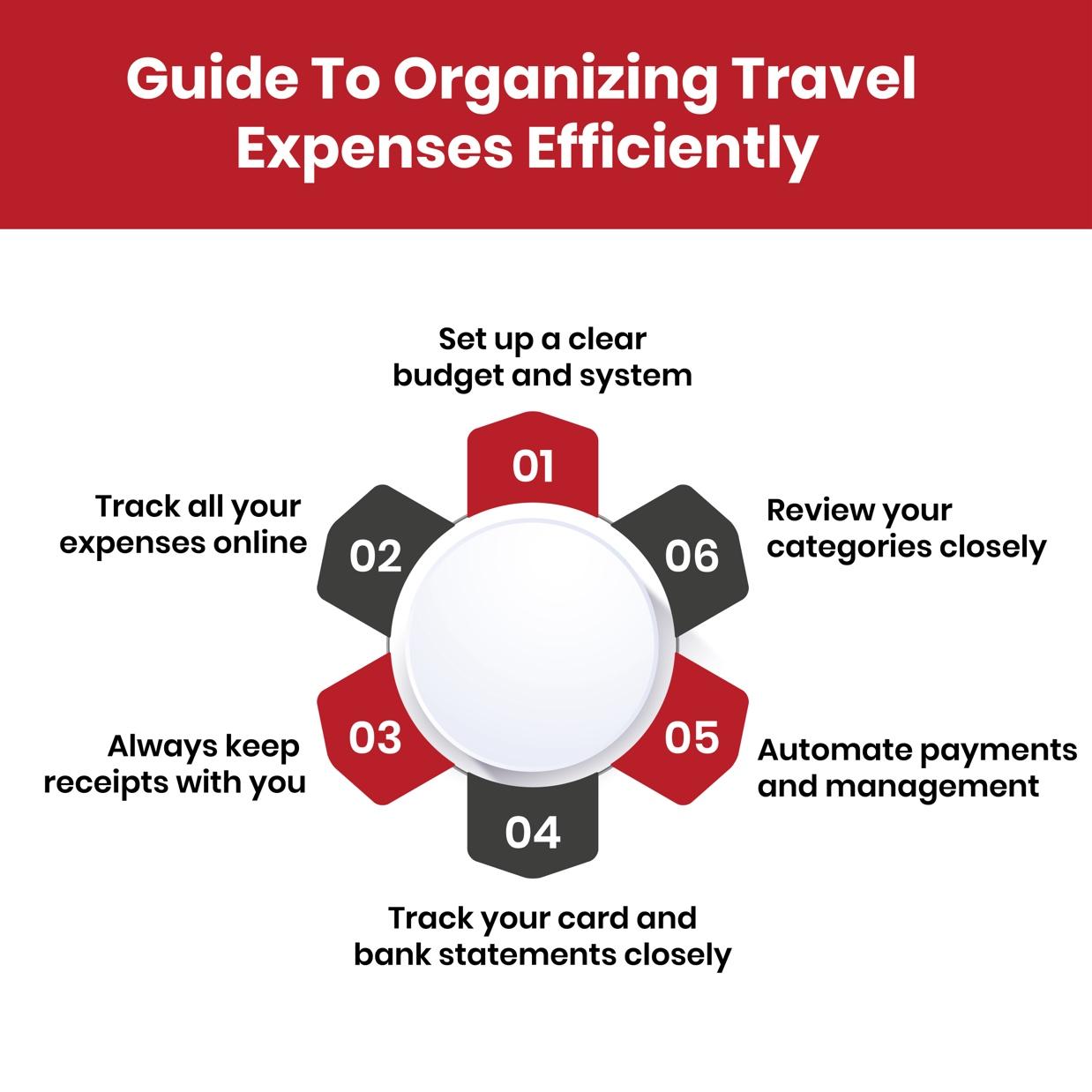 A guide to categorizing travel expenses.