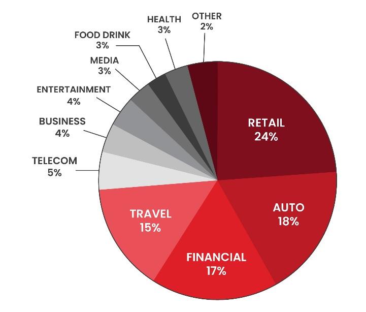 Canadian Tire’s business segments