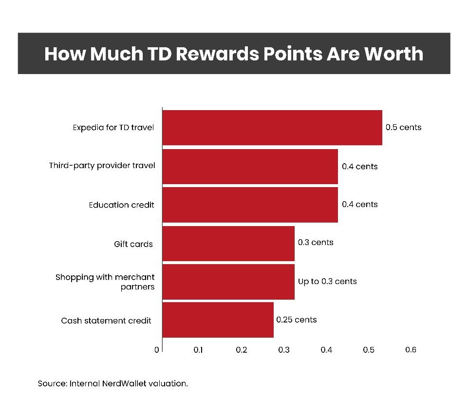 TD’s Expedia rewards