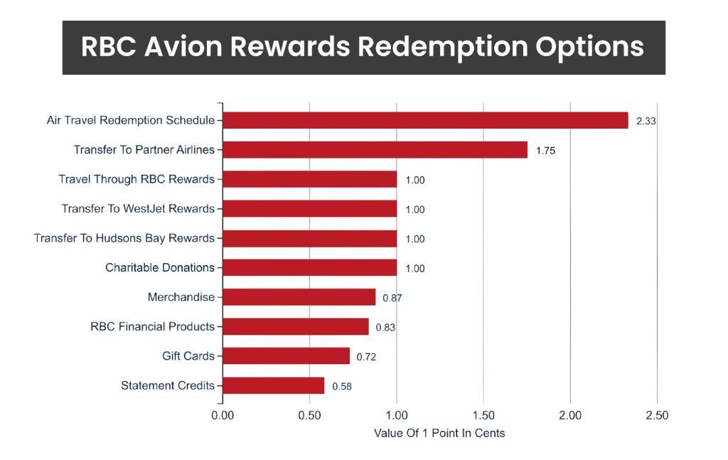 the value of points on redemption