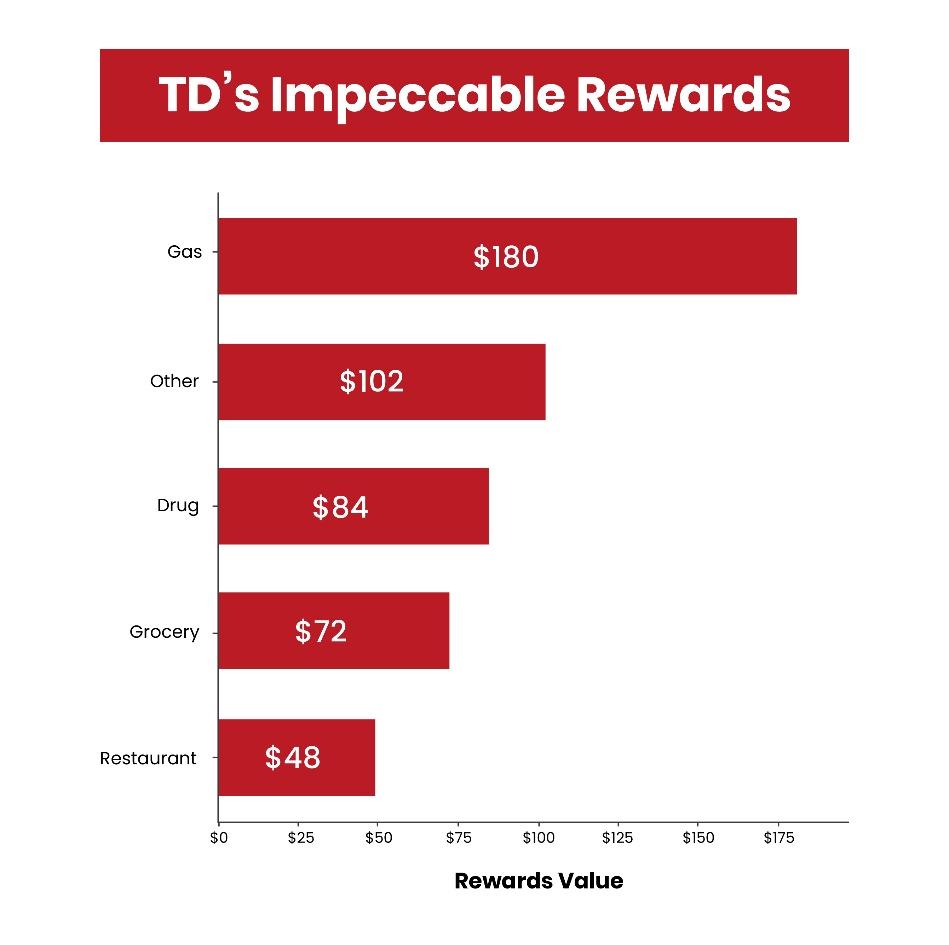 rewards value for the TD First Class Travel Visa card