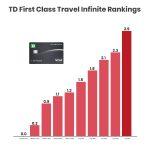 Saving on Flights with TD First Class Travel Visa: An Insider’s Guide