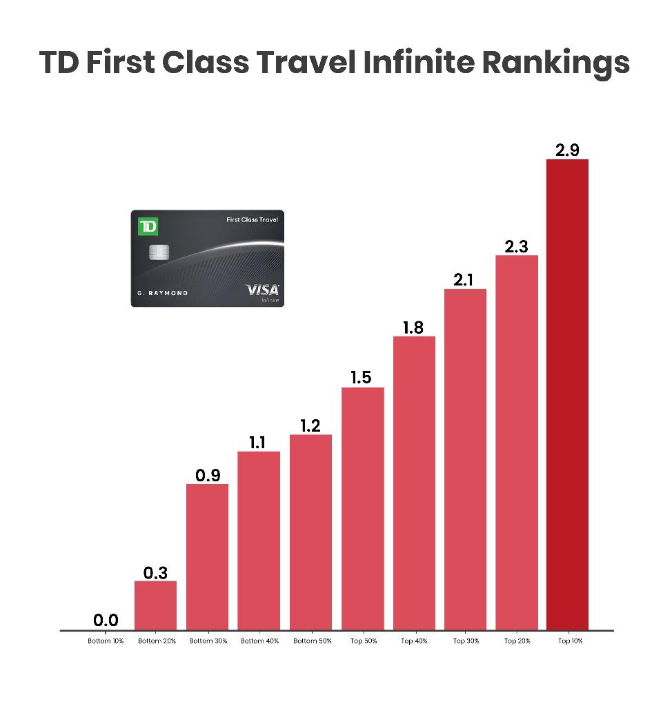 perk scores for the TD First Class Travel Visa card