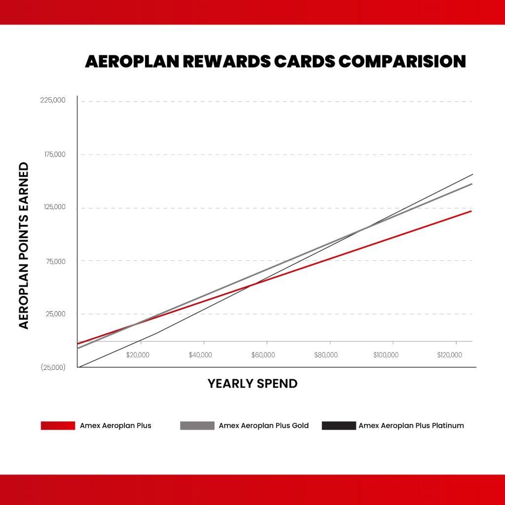 Aeroplan rewards cards comparison