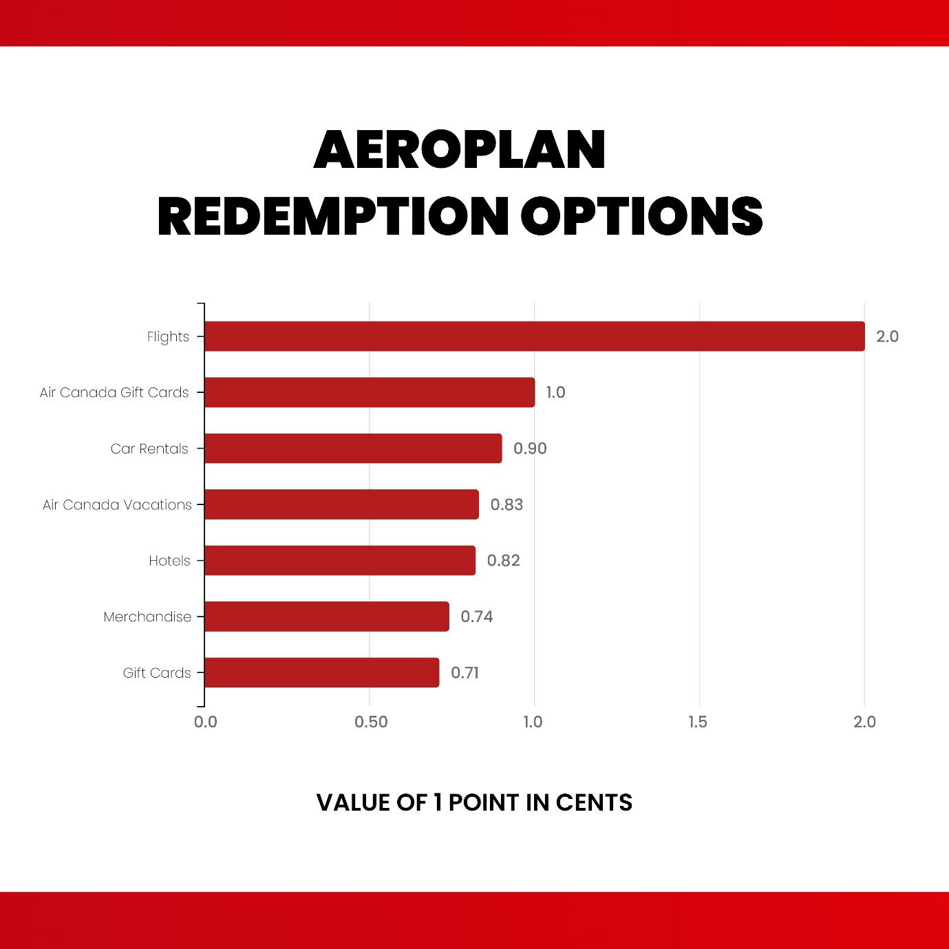 Aeroplan redemption options