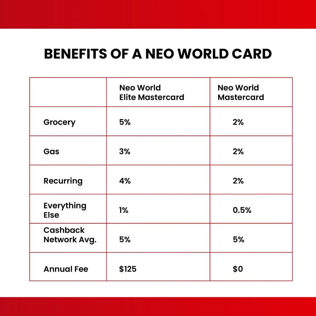 Neo world elite Mastercard